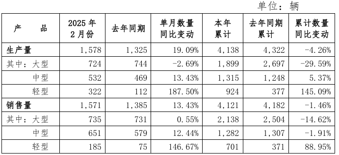 2月特斯拉国产车销量近乎腰斩,为2022年8月以来最低水平