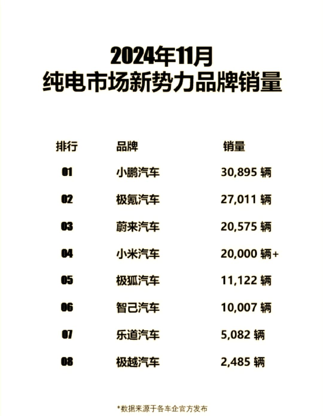 2月新势力榜：小鹏连续2月超越理想夺冠，问界几近腰斩