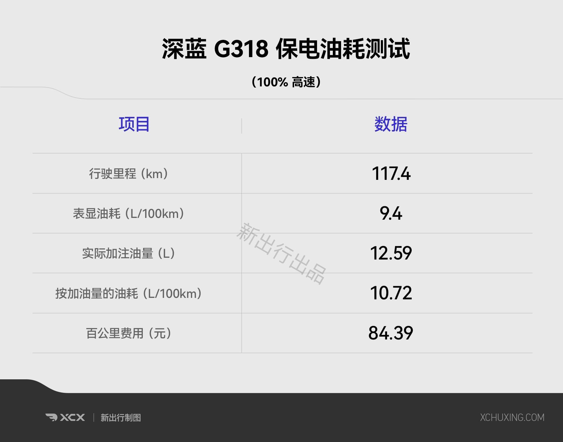 深蓝G318无忧穿越版售价31.8万元 新增日照金配色