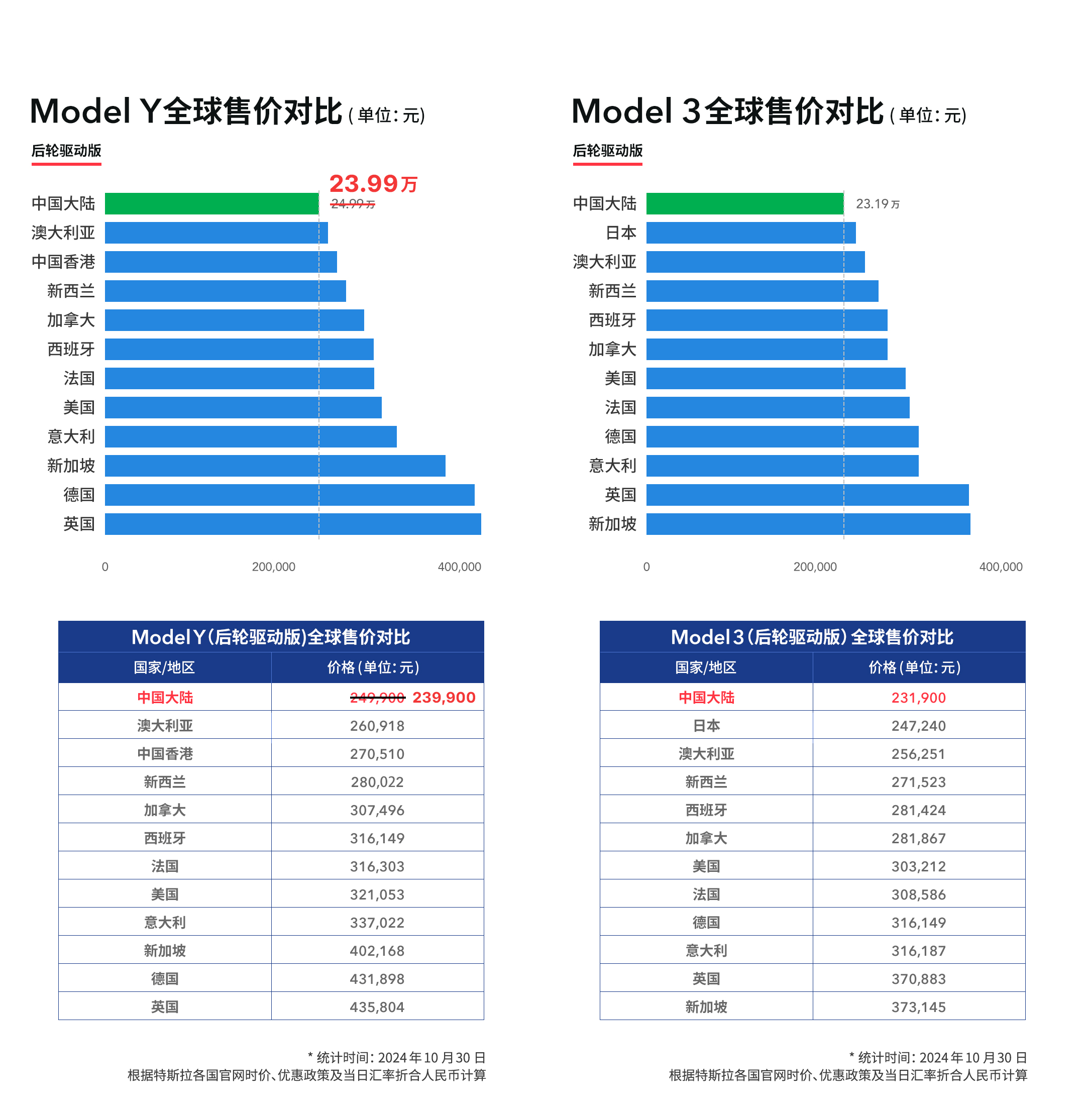 特斯拉德国工厂Model Y总产量破50万辆