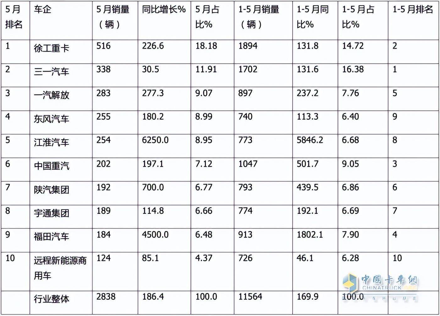 393批新车公示一共有150款新能源重卡车型 充电车型占七成