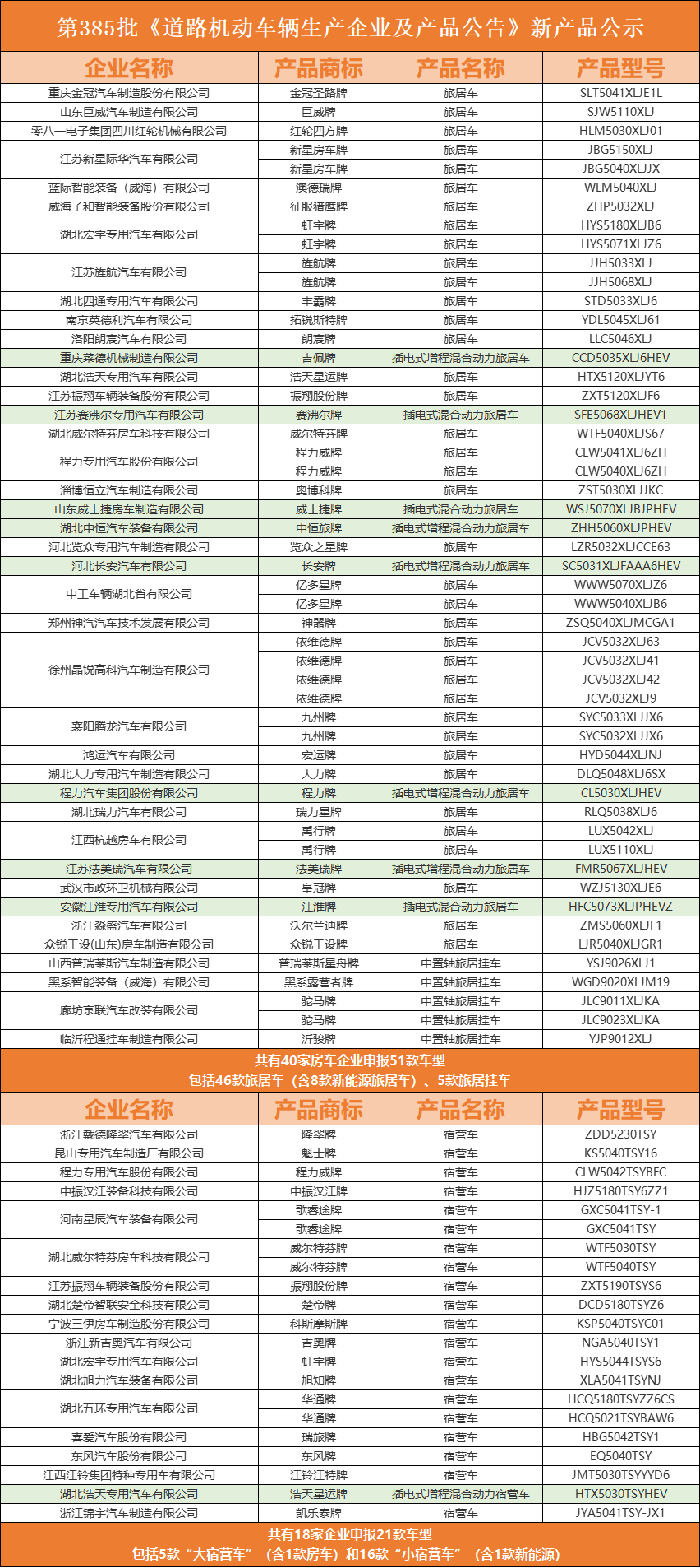 393批新车公示一共有150款新能源重卡车型 充电车型占七成