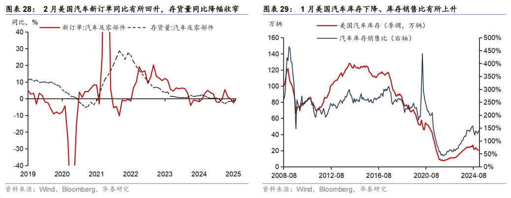 因特朗普关税，高盛集团将美国今年汽车销量预期下调近100万辆