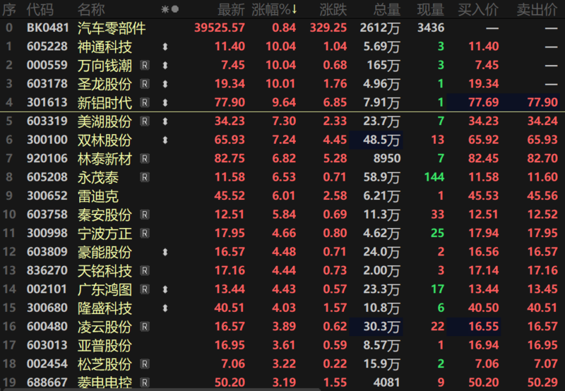 3月车市升温,经销商库存预警指数降为54.6%
