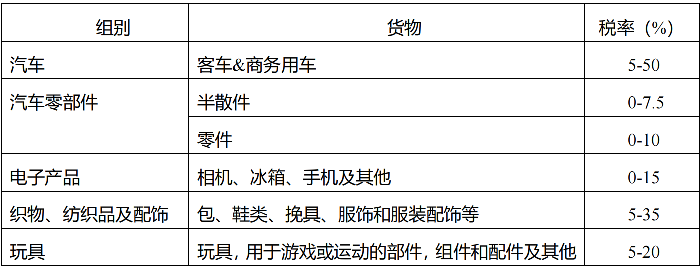 越南拟下调汽车等产品的进口关税