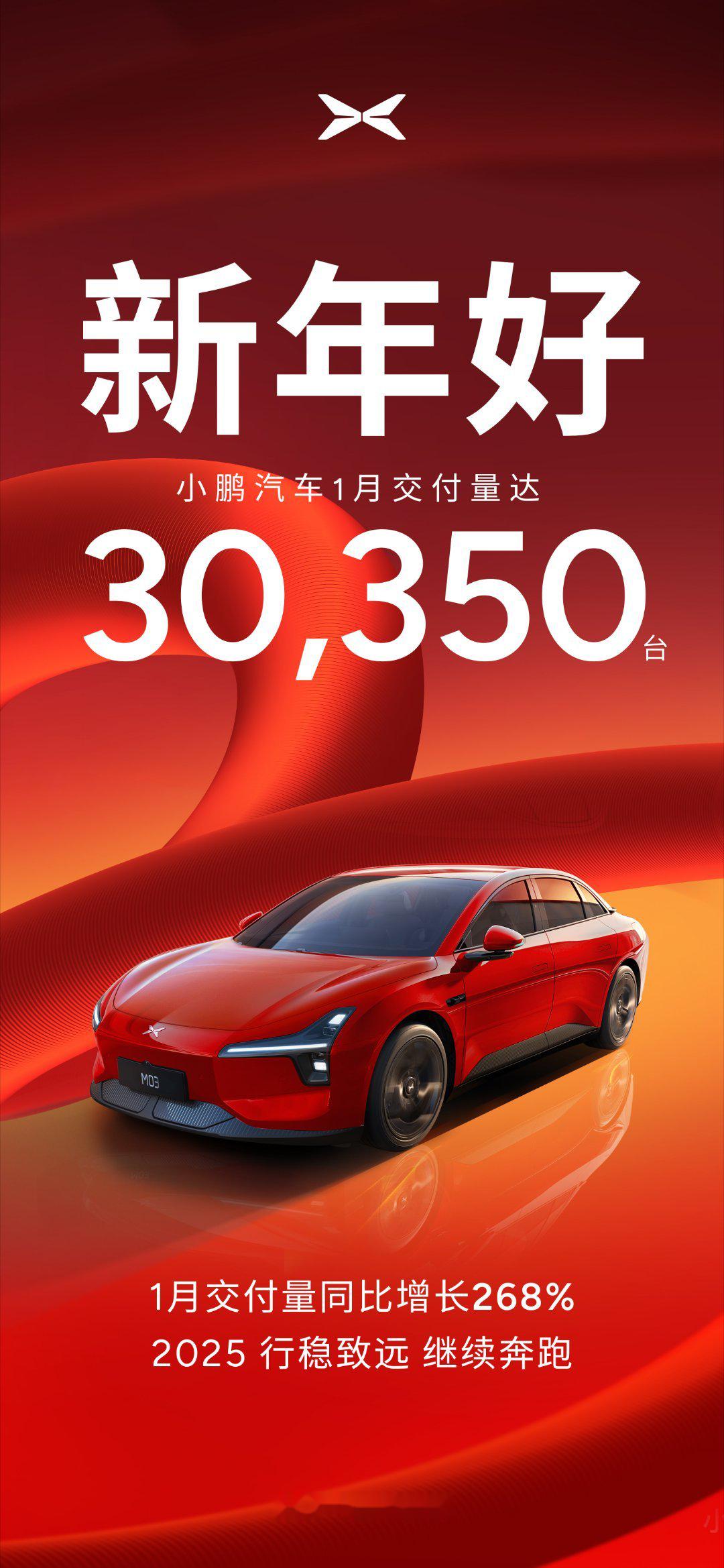 小鹏汽车4月交付新车35,045台,同比增长273%