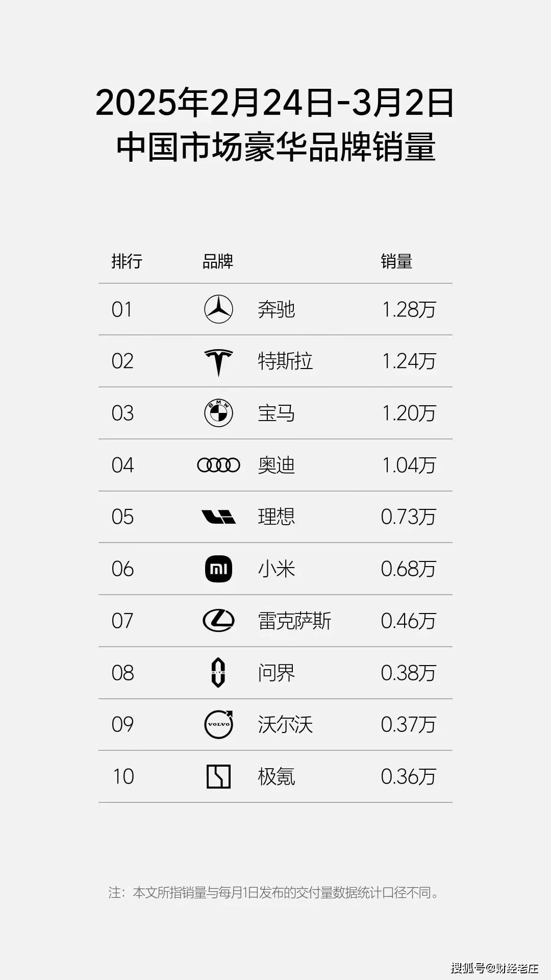 4月新势力榜:零跑再破4万辆连续2月居榜首,小米下滑,蔚来大涨