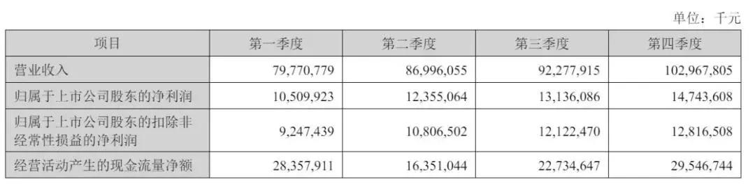 宁德时代港股上市,总市值达1.34万亿港元