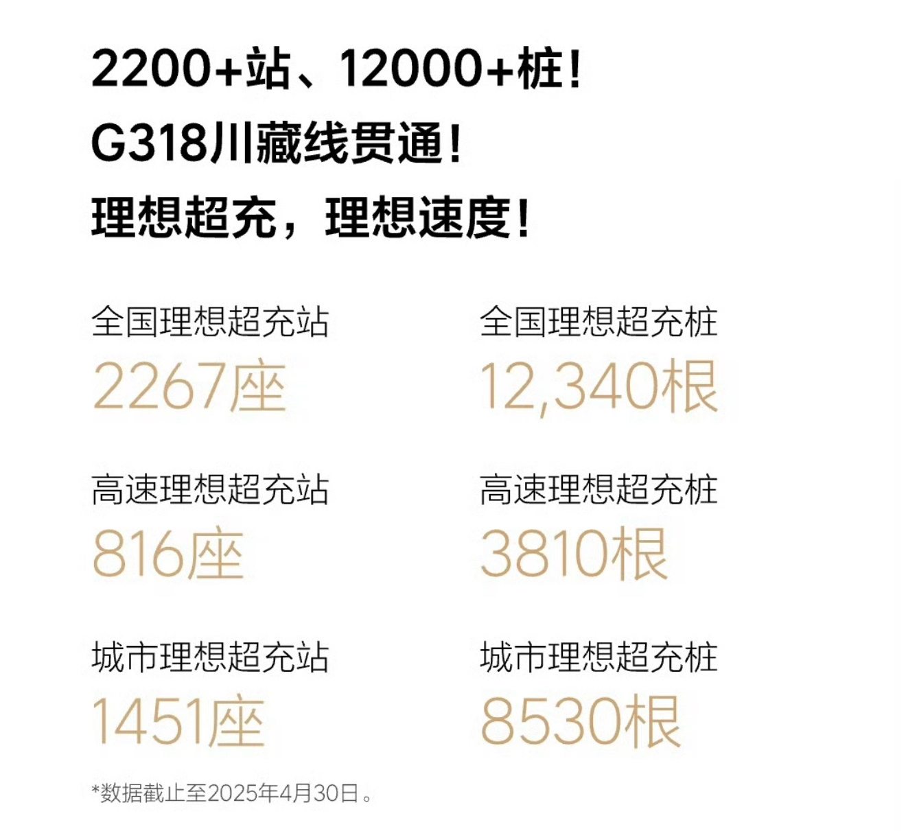 理想超充站单周上线119座，总数已突破2200座