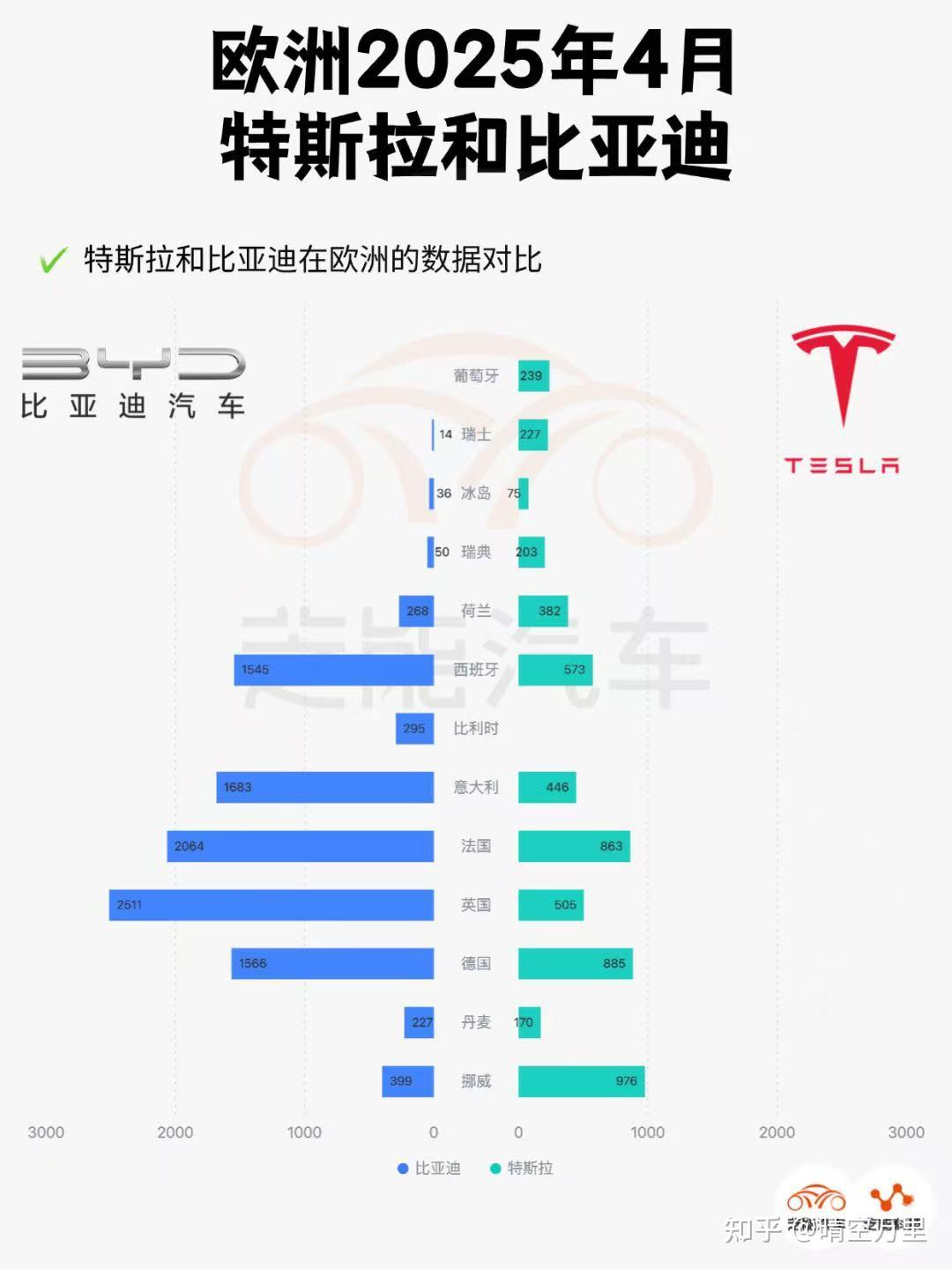 【国际快讯】4月特斯拉在欧洲多国销量继续下跌;小马智行与Uber合作在中东部署Robotaxi;法拉利Q1净利同比大增17%