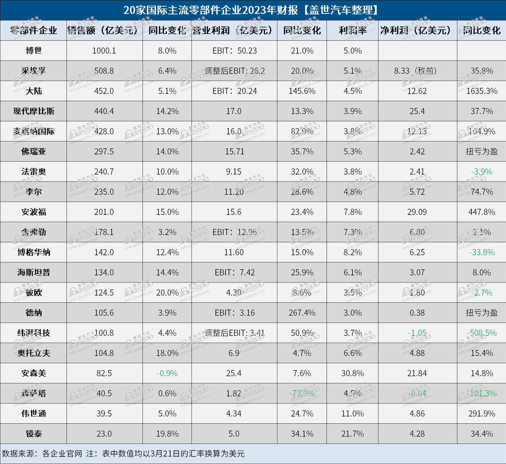 上升16位，德赛西威全球汽车零部件供应商百强"三级跳"