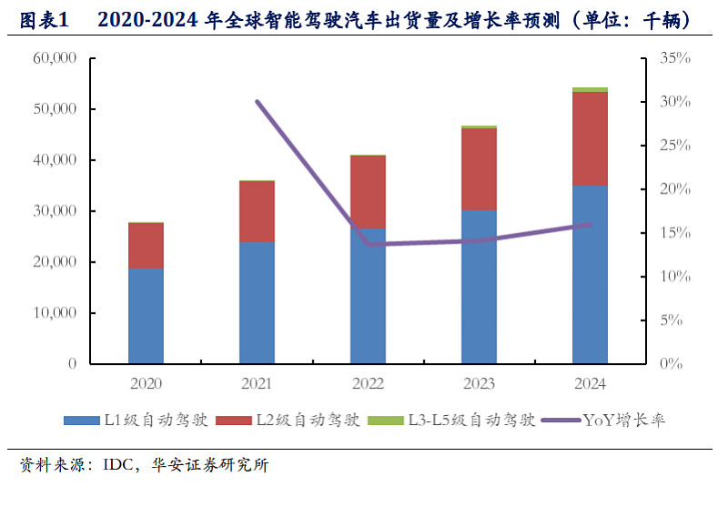 保隆科技与均联智行签约,发力 L2 至 L4 级辅助驾驶领域