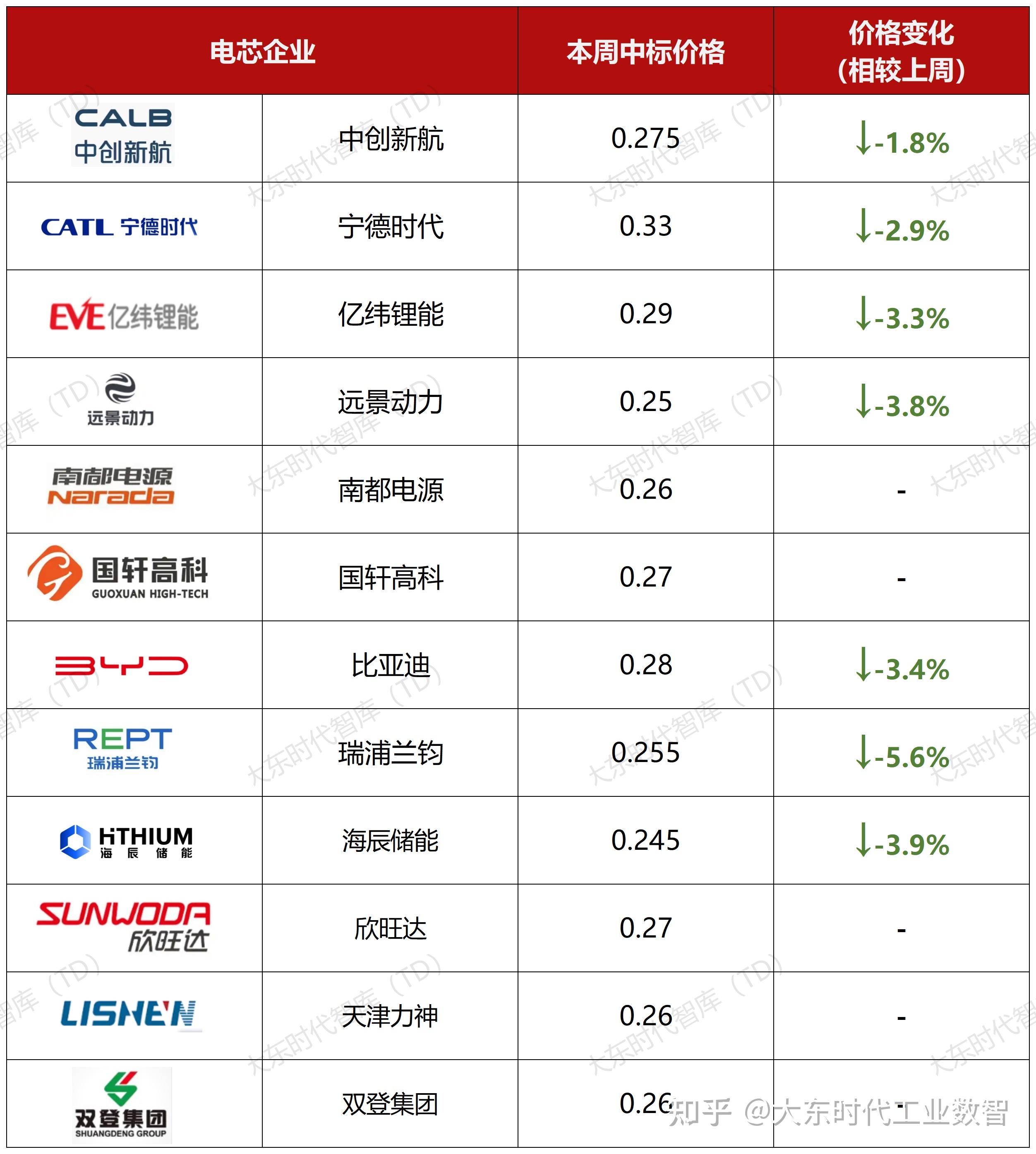 投资扩产逻辑变了?5月电池新能源产业链19个新项目不到300亿元