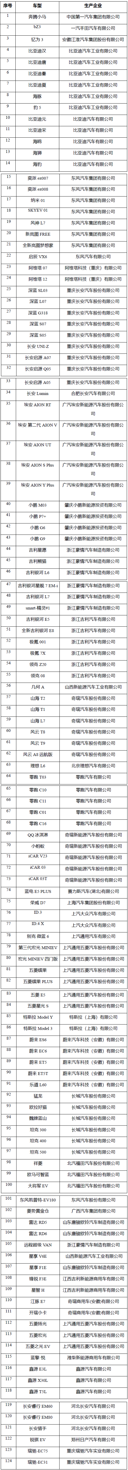 E周看点 | 特斯拉国产车销量连续8个月下滑;124款车型入选新一轮汽车下乡
