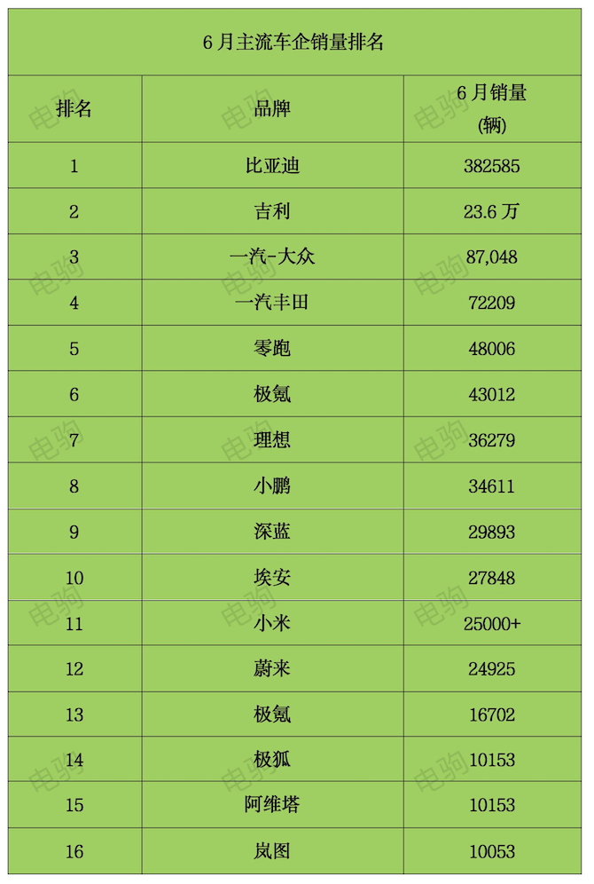 6月新能源销量:零跑4.8万,理想3.6万,长安系爆发,小米或将成一哥