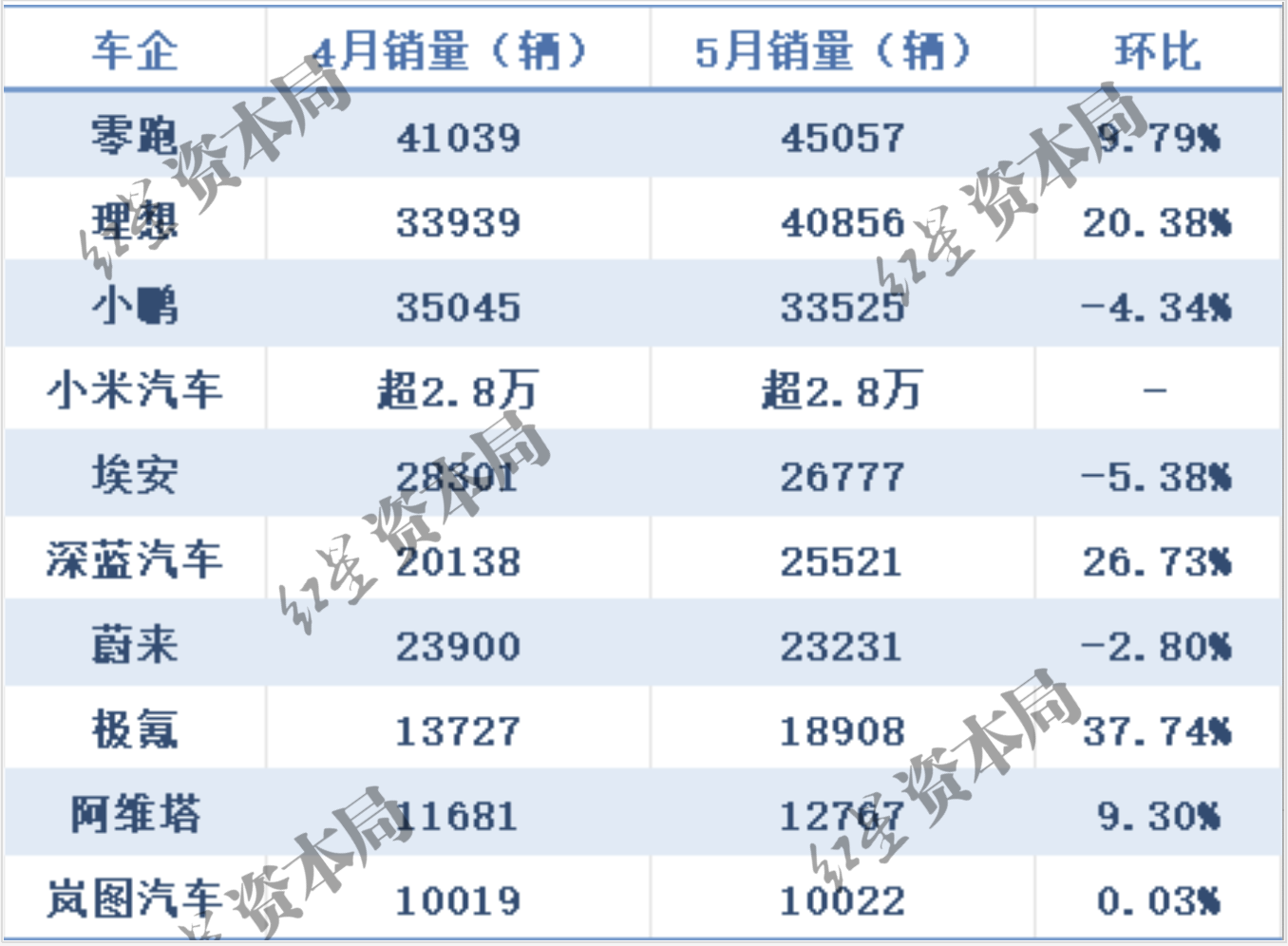 6月新能源销量:零跑4.8万,理想3.6万,长安系爆发,小米或将成一哥