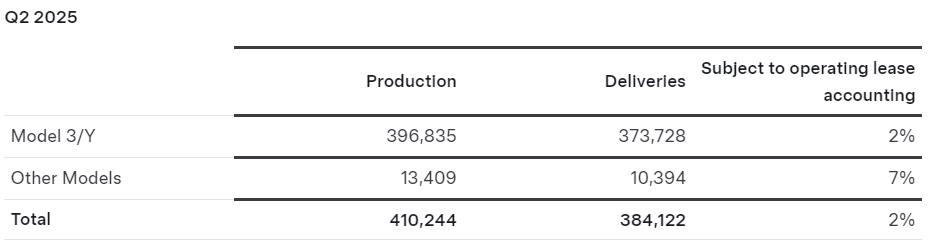 【国际快讯】特斯拉Q2全球交付量同比下降13%;长安汽车计划在欧洲建厂;沃尔沃汽车6月全球销量下滑12%