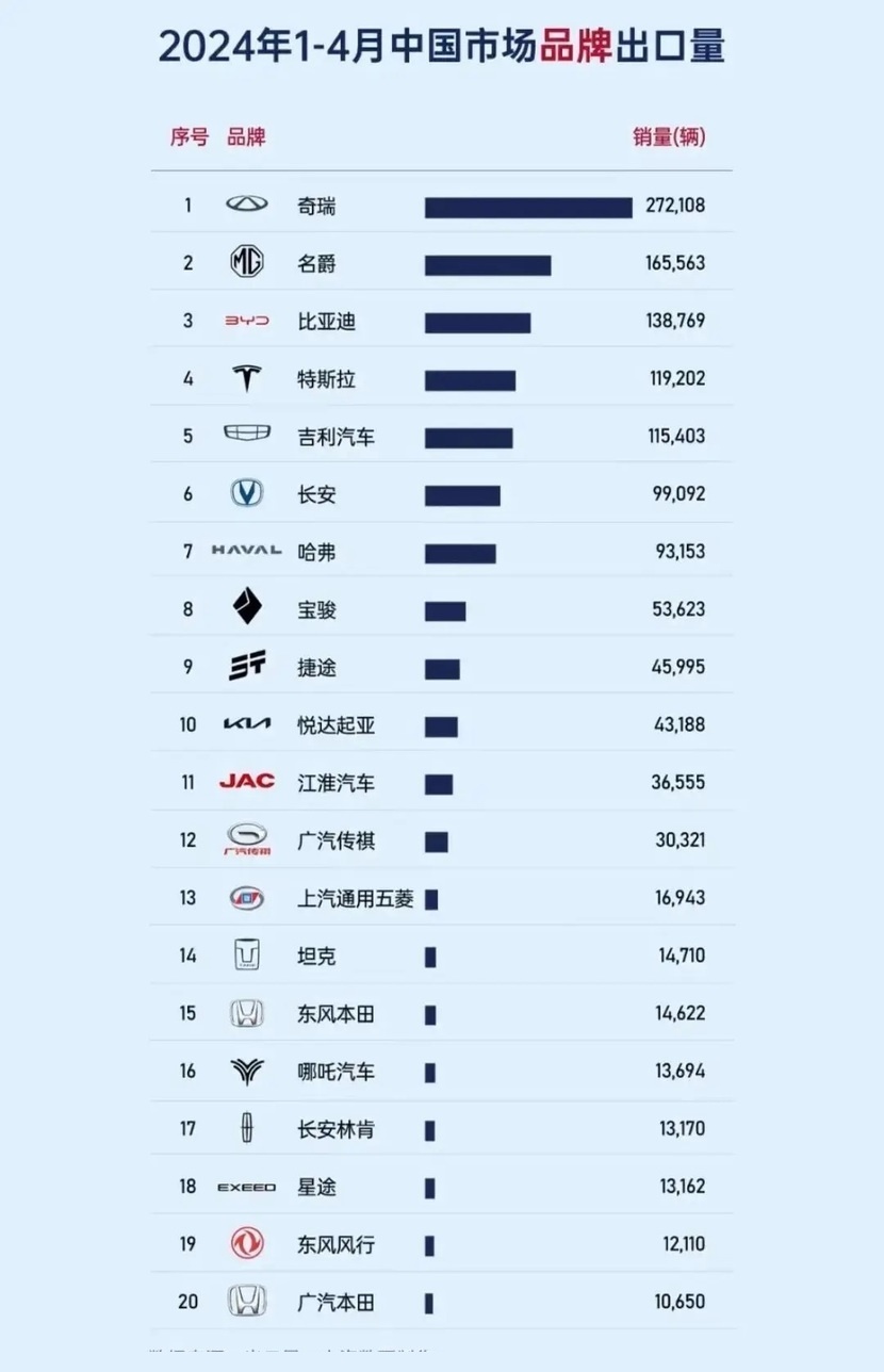奇瑞集团上半年出口汽车55万辆，再创中国品牌新高