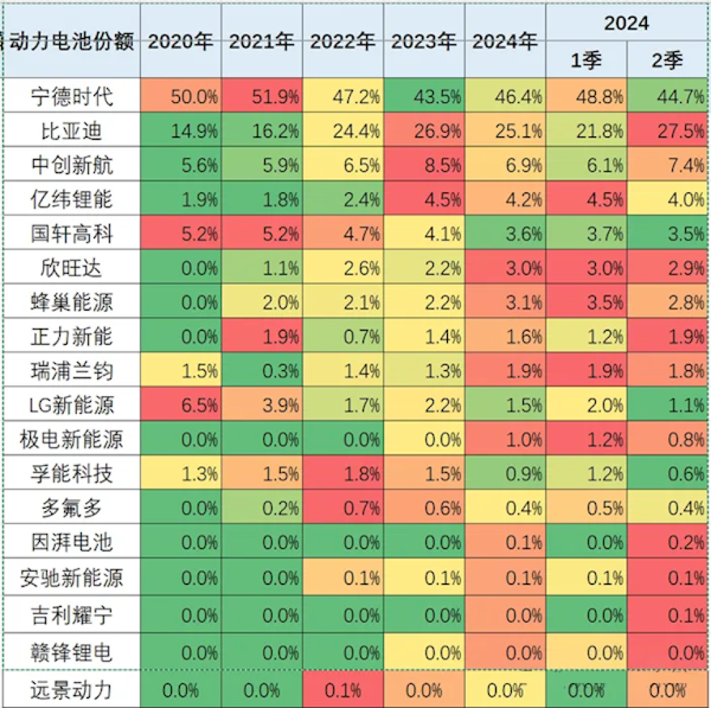 上半年动力电池装车量再创新高,宁德时代与比亚迪合计份额66.6%