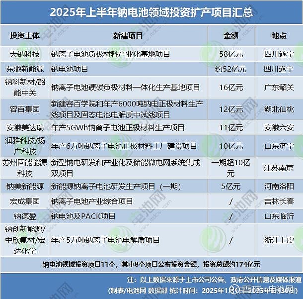 2025年二季度动力电池新投建项目一览:总投资超1110亿元,扩产竞赛白热化