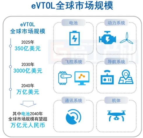 价值10亿美元,时的科技E20 eVTOL斩获350架海外订单