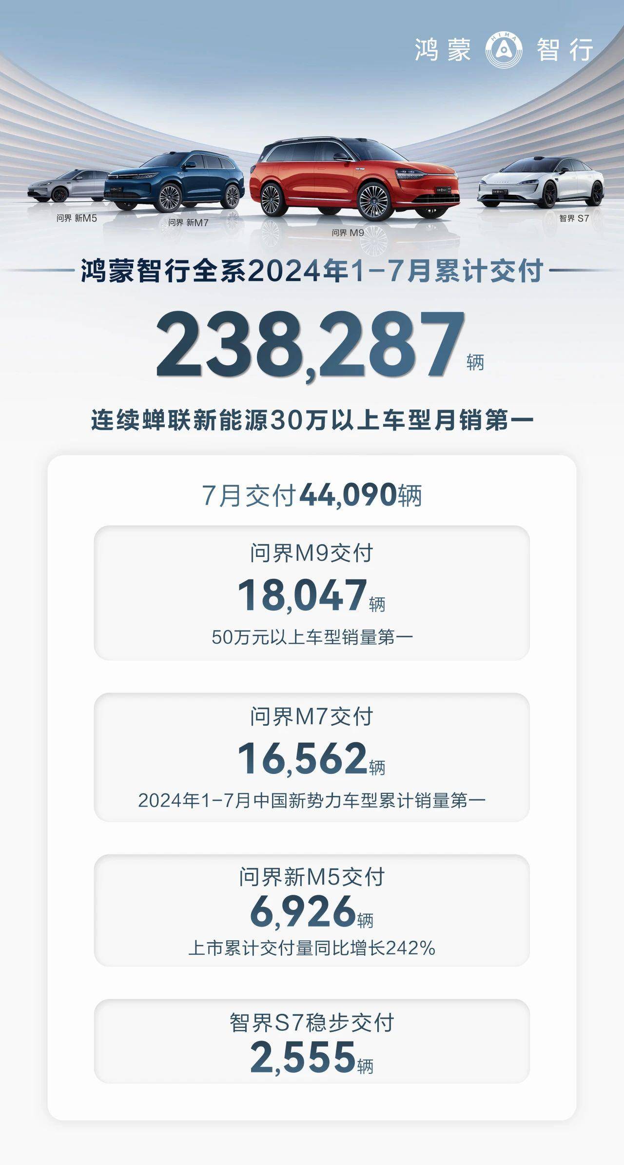 上周销量榜出炉:鸿蒙智行重回第一,小米为YU7分产能!