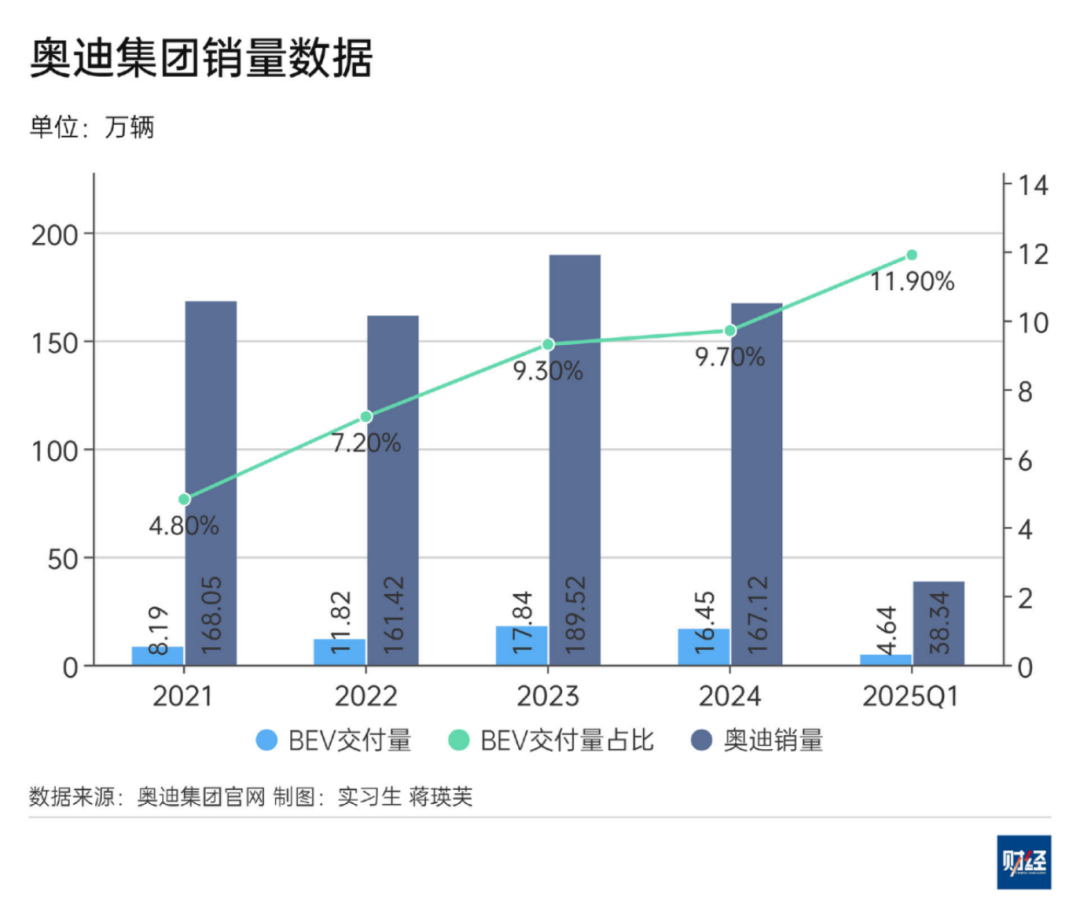 【国际快讯】奥迪已取消到2033年停售燃油车的计划;加拿大计划重启电动汽车消费补贴;德州仪器计划在美国投资600亿美元