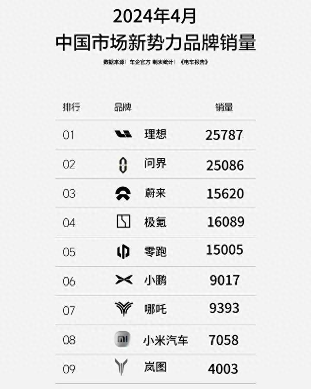 一半销量虚报,这家新势力闯大祸