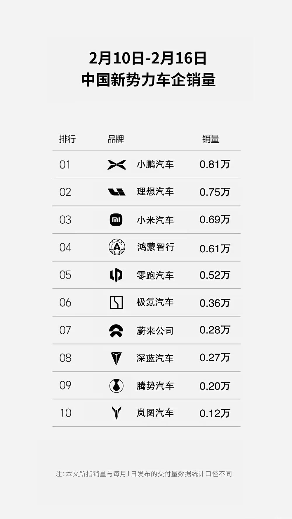 一半销量虚报,这家新势力闯大祸