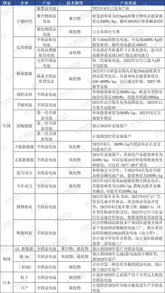 蜂巢能源加速固态电池布局,多家A股公司披露最新进展