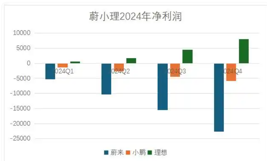 蔚来一季度仍亏损,想盈利乐道必须上量