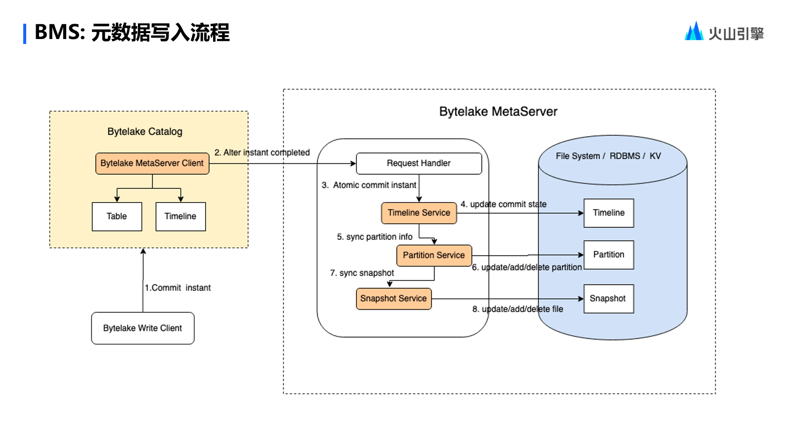 火山引擎:智能辅助驾驶多模态数据湖最佳实践