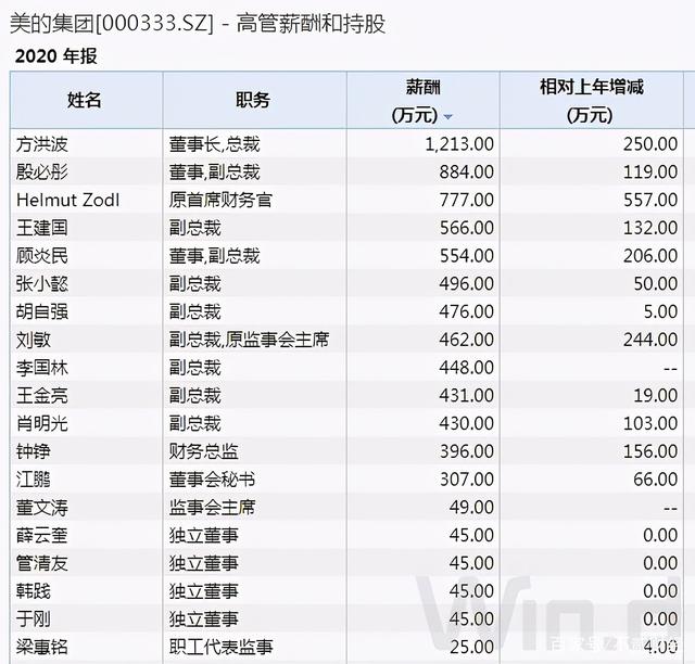 同样的高管,不同的身价:中外车企薪酬大PK