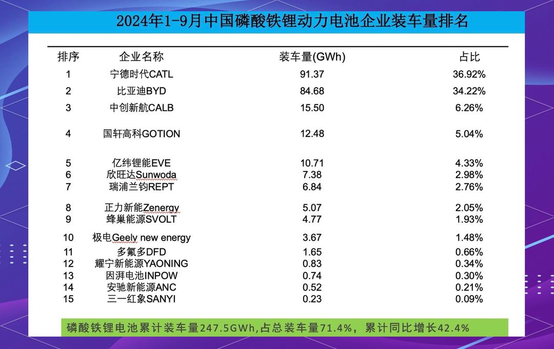 海外动力电池装车量TOP10:3家落榜 一新上榜中企暴增逾10倍