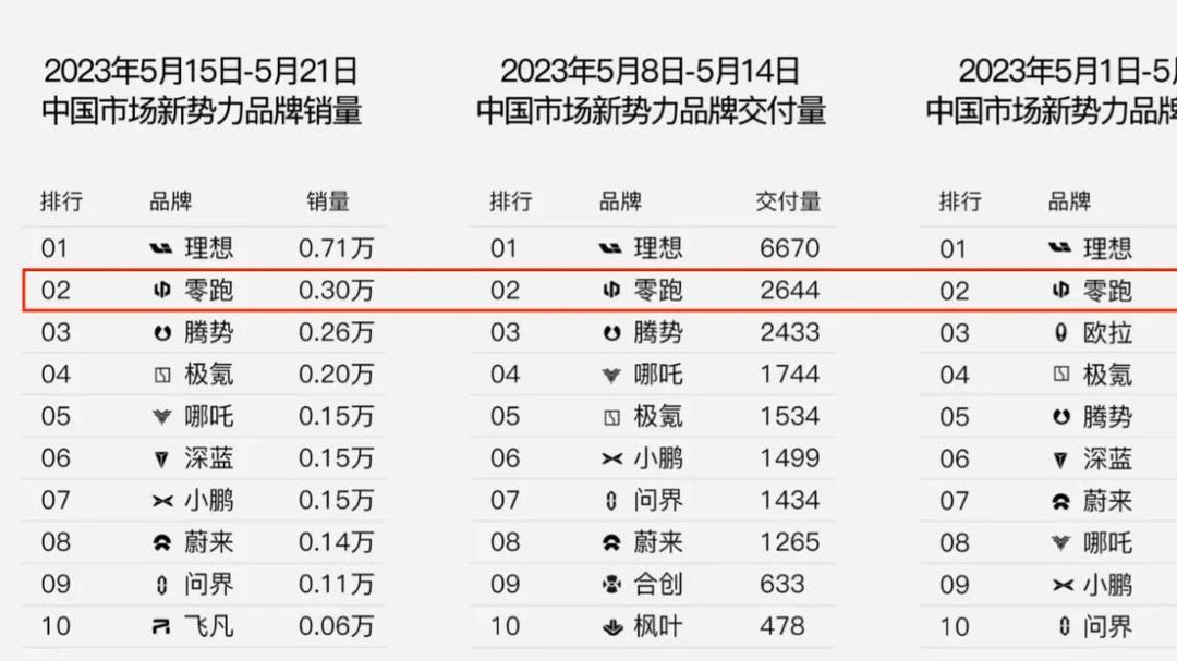 6月新势力榜：零跑逼近5万辆再创新高
