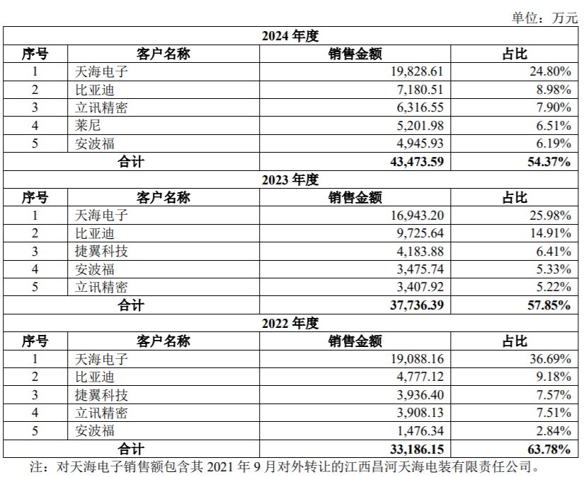 客户覆盖宁德时代/比亚迪!理奇智能创业板IPO获受理