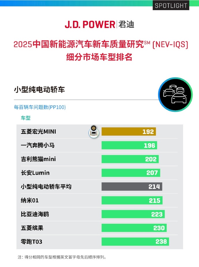 【国际快讯】7月全球电动汽车销量增速放缓至21%;奥迪员工要求优先保障德国本土工作岗位