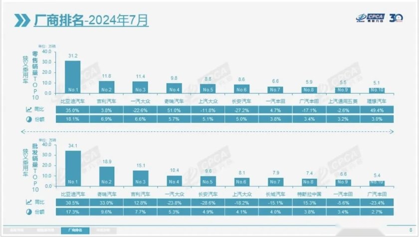 7月新能源渗透率攀升至54%,但增程为什么还下滑 11.4%?丨一句话点评