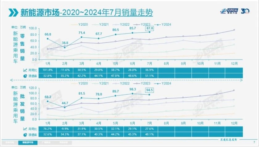 7月新能源渗透率攀升至54%,但增程为什么还下滑 11.4%?丨一句话点评