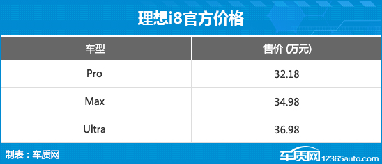 理想i8正式上市，售价32.18万至36.98万元